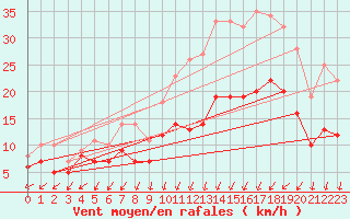 Courbe de la force du vent pour Brest (29)