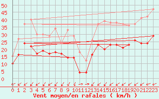 Courbe de la force du vent pour Cap Pertusato (2A)
