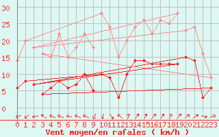 Courbe de la force du vent pour Saint-Auban (04)