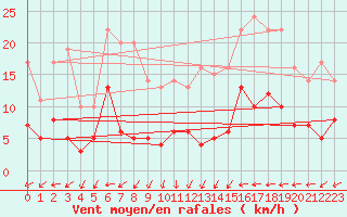 Courbe de la force du vent pour Klippeneck