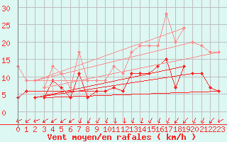 Courbe de la force du vent pour Lanvoc (29)