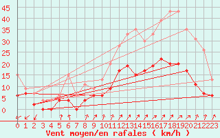 Courbe de la force du vent pour Embrun (05)