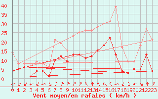 Courbe de la force du vent pour Waldmunchen