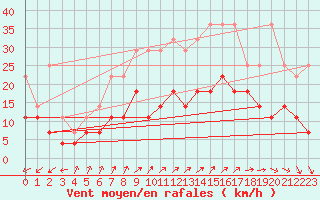 Courbe de la force du vent pour Beitem (Be)