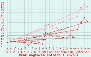 Courbe de la force du vent pour Hyres (83)