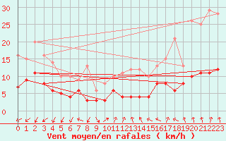 Courbe de la force du vent pour Essen