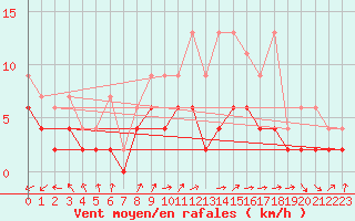 Courbe de la force du vent pour Maastricht / Zuid Limburg (PB)
