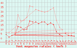 Courbe de la force du vent pour Muehlacker