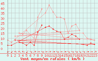 Courbe de la force du vent pour Muehlacker