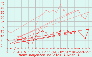 Courbe de la force du vent pour Paris - Montsouris (75)