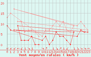Courbe de la force du vent pour Bourges (18)