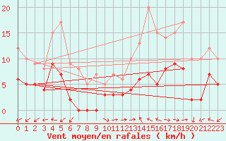 Courbe de la force du vent pour Mende - Chabrits (48)