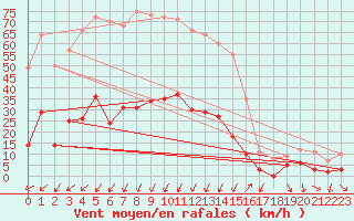Courbe de la force du vent pour Bourg-Saint-Maurice (73)