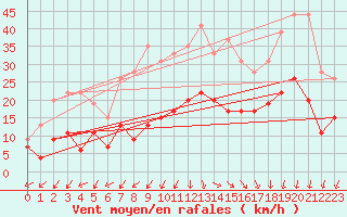 Courbe de la force du vent pour Saint-Auban (04)