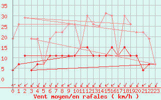 Courbe de la force du vent pour Langres (52) 