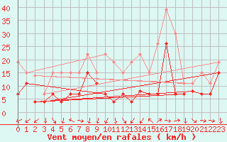 Courbe de la force du vent pour Nmes - Garons (30)