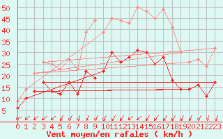 Courbe de la force du vent pour Le Mans (72)