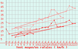 Courbe de la force du vent pour Cazaux (33)