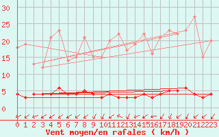 Courbe de la force du vent pour Chteau-Chinon (58)