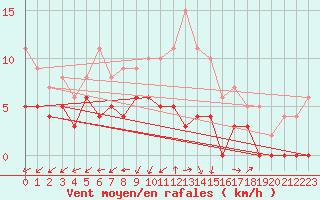 Courbe de la force du vent pour Bergerac (24)