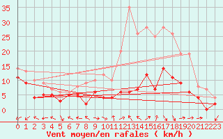 Courbe de la force du vent pour Luxeuil (70)