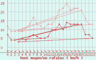 Courbe de la force du vent pour Klippeneck