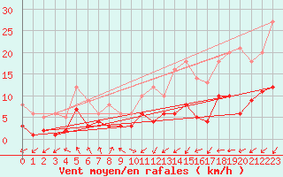 Courbe de la force du vent pour Carlsfeld