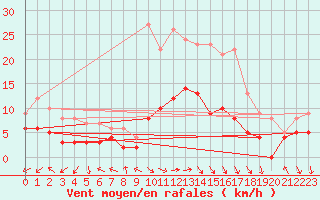 Courbe de la force du vent pour Dax (40)