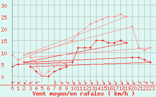 Courbe de la force du vent pour Ploudalmezeau (29)