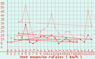 Courbe de la force du vent pour Nmes - Garons (30)