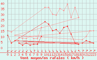 Courbe de la force du vent pour Braunlage