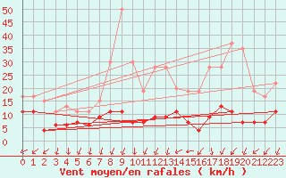 Courbe de la force du vent pour Roissy (95)