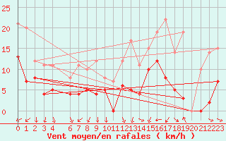 Courbe de la force du vent pour Nmes - Garons (30)
