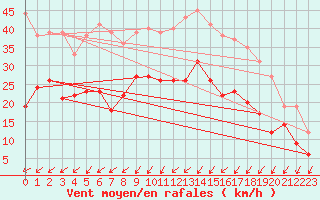 Courbe de la force du vent pour Seehausen