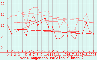 Courbe de la force du vent pour Chieming