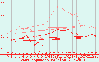 Courbe de la force du vent pour Doncourt-ls-Conflans (54)
