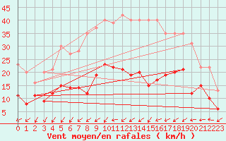 Courbe de la force du vent pour Schleiz