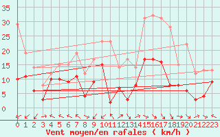Courbe de la force du vent pour Mende - Chabrits (48)