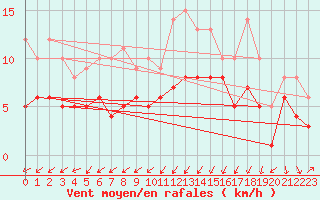 Courbe de la force du vent pour Oschatz
