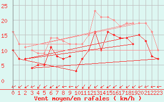 Courbe de la force du vent pour Dunkerque (59)