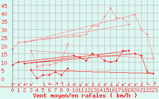 Courbe de la force du vent pour Brianon (05)