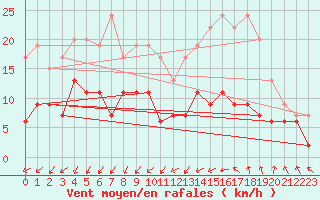 Courbe de la force du vent pour Blois (41)