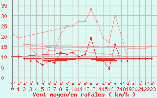 Courbe de la force du vent pour Kyritz