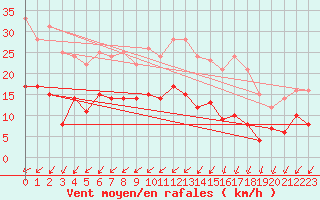 Courbe de la force du vent pour Melle (79)