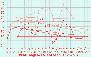 Courbe de la force du vent pour Cap Cpet (83)