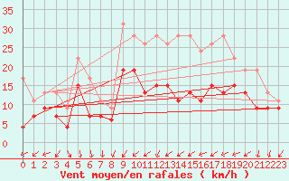 Courbe de la force du vent pour Dole-Tavaux (39)