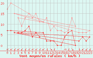 Courbe de la force du vent pour Saint-Auban (04)