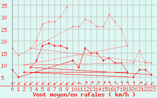 Courbe de la force du vent pour Figari (2A)