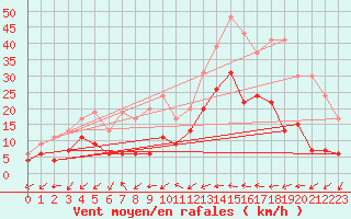 Courbe de la force du vent pour Le Luc - Cannet des Maures (83)