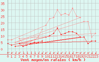 Courbe de la force du vent pour Chartres (28)